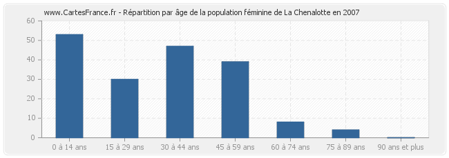 Répartition par âge de la population féminine de La Chenalotte en 2007